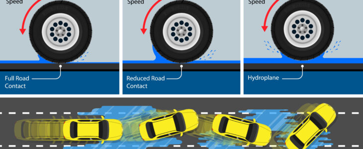 Hydroplaning Accidents Example