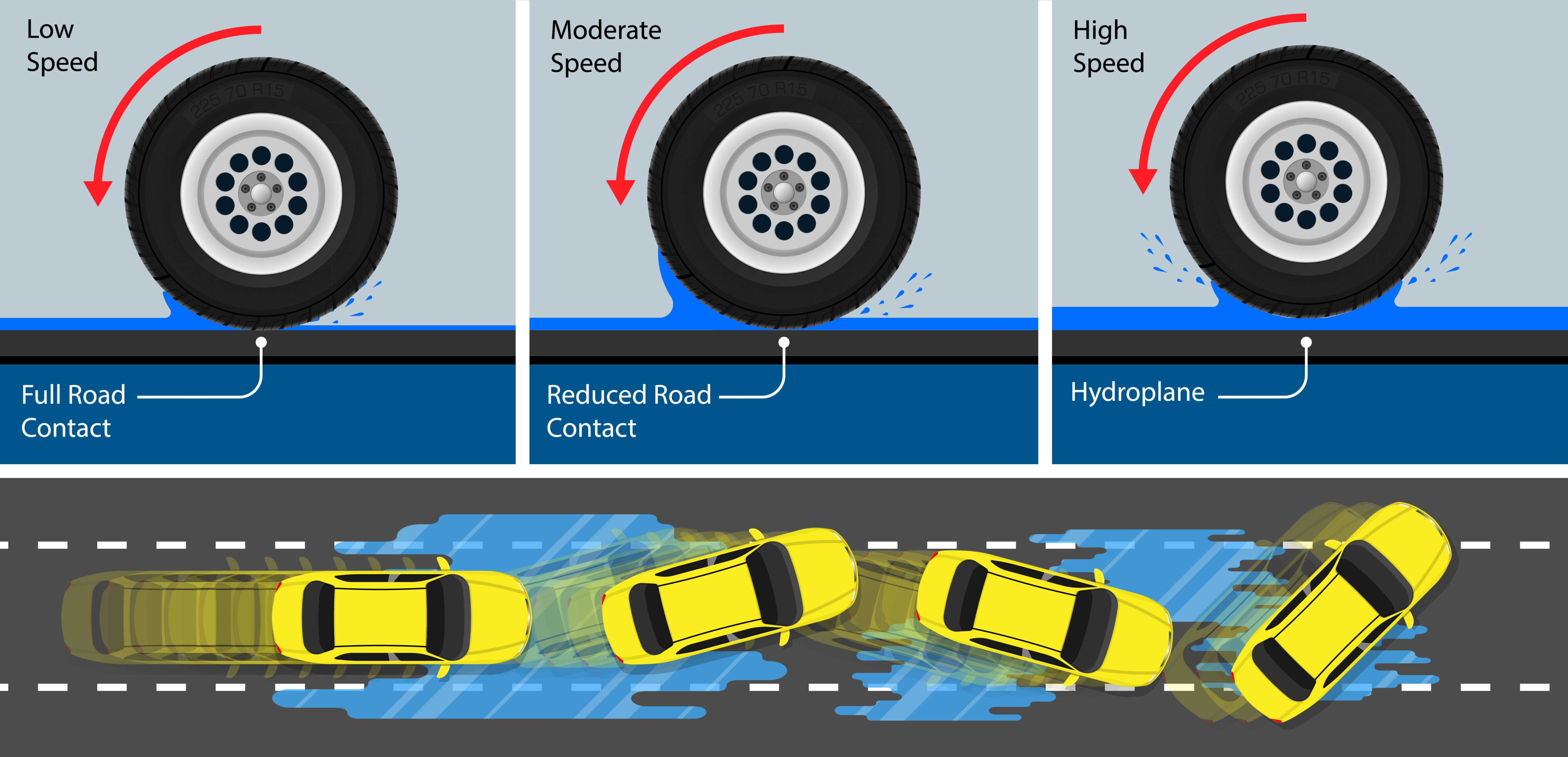 Hydroplaning Accidents Example
